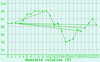 Courbe de l'humidit relative pour Alenon (61)