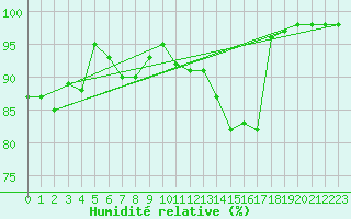 Courbe de l'humidit relative pour Mauriac (15)