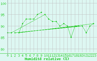Courbe de l'humidit relative pour Troyes (10)