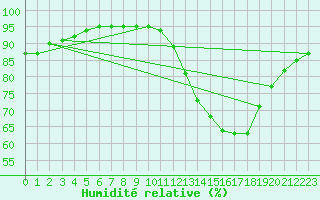 Courbe de l'humidit relative pour Saint-Martial-de-Vitaterne (17)