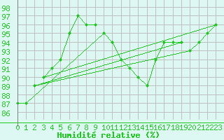 Courbe de l'humidit relative pour Langres (52) 