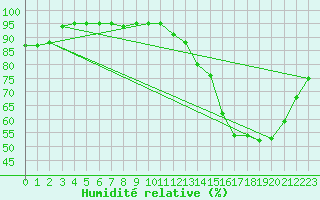 Courbe de l'humidit relative pour Dolembreux (Be)