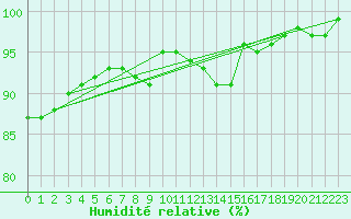Courbe de l'humidit relative pour Orly (91)