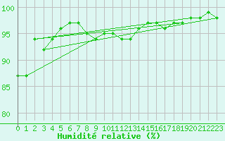 Courbe de l'humidit relative pour Tibenham Airfield