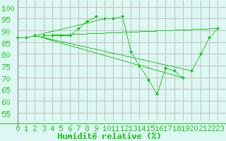 Courbe de l'humidit relative pour Valleroy (54)