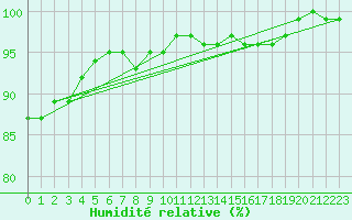 Courbe de l'humidit relative pour Wunsiedel Schonbrun