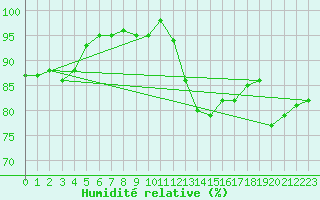 Courbe de l'humidit relative pour Bourges (18)