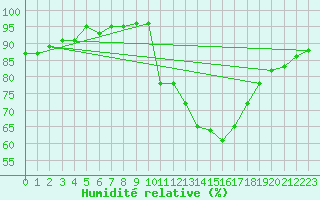 Courbe de l'humidit relative pour Orschwiller (67)