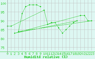 Courbe de l'humidit relative pour Naven