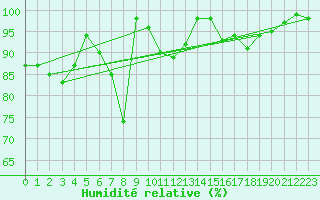 Courbe de l'humidit relative pour Fet I Eidfjord