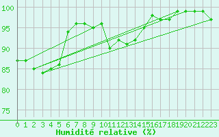 Courbe de l'humidit relative pour Buchs / Aarau