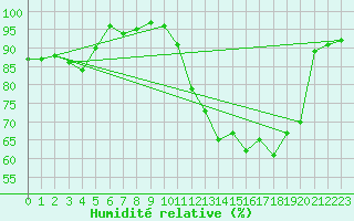 Courbe de l'humidit relative pour Mcon (71)