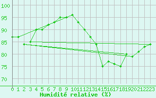 Courbe de l'humidit relative pour Le Mesnil-Esnard (76)