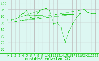 Courbe de l'humidit relative pour Le Mans (72)