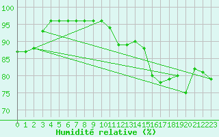 Courbe de l'humidit relative pour Enontekio Nakkala