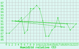 Courbe de l'humidit relative pour Wijk Aan Zee Aws