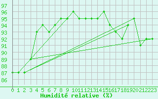 Courbe de l'humidit relative pour Remich (Lu)