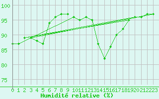 Courbe de l'humidit relative pour Cap Cpet (83)
