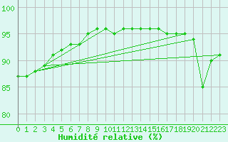 Courbe de l'humidit relative pour Ceahlau Toaca