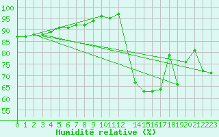 Courbe de l'humidit relative pour Koksijde (Be)