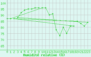Courbe de l'humidit relative pour Villacoublay (78)