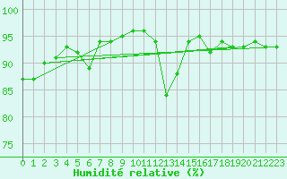 Courbe de l'humidit relative pour Saint Junien (87)