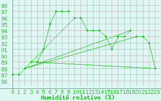 Courbe de l'humidit relative pour Dieppe (76)