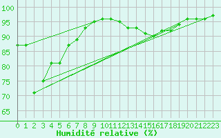 Courbe de l'humidit relative pour Evreux (27)