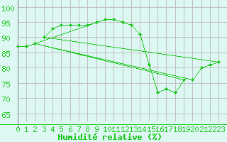 Courbe de l'humidit relative pour Saint-Bonnet-de-Bellac (87)