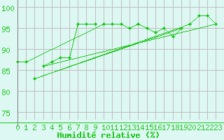 Courbe de l'humidit relative pour Belfort-Dorans (90)