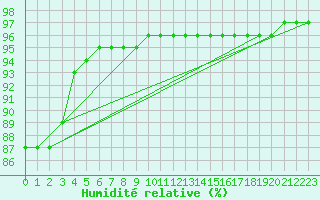 Courbe de l'humidit relative pour Bridel (Lu)