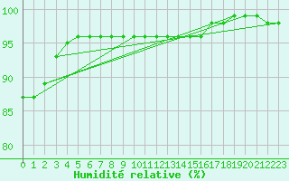 Courbe de l'humidit relative pour Bergen