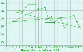 Courbe de l'humidit relative pour Isle Of Portland
