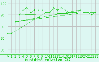 Courbe de l'humidit relative pour Genthin