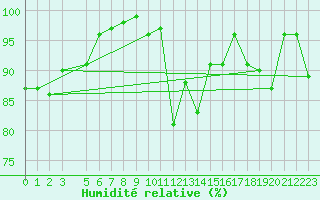Courbe de l'humidit relative pour Penhas Douradas