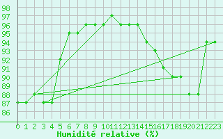 Courbe de l'humidit relative pour Ploumanac'h (22)