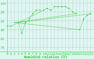 Courbe de l'humidit relative pour Kumejima