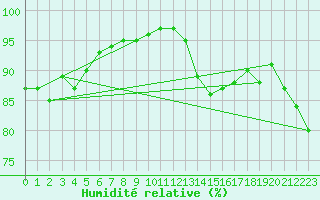 Courbe de l'humidit relative pour Landser (68)