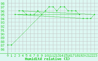 Courbe de l'humidit relative pour Tammisaari Jussaro
