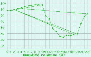 Courbe de l'humidit relative pour Brive-Laroche (19)