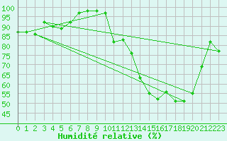 Courbe de l'humidit relative pour Millau - Soulobres (12)