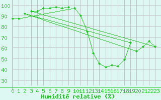Courbe de l'humidit relative pour Utiel, La Cubera
