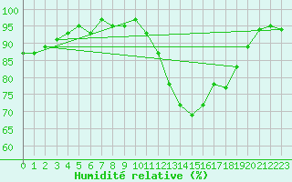 Courbe de l'humidit relative pour Hd-Bazouges (35)