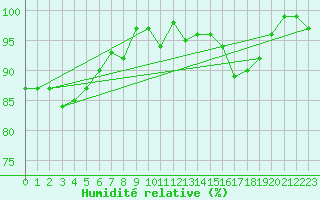 Courbe de l'humidit relative pour Castelsarrasin (82)