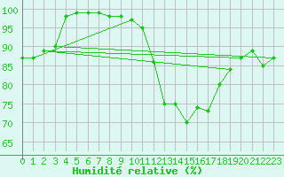 Courbe de l'humidit relative pour Leek Thorncliffe