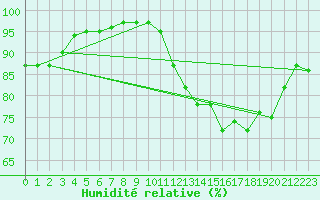 Courbe de l'humidit relative pour Biscarrosse (40)