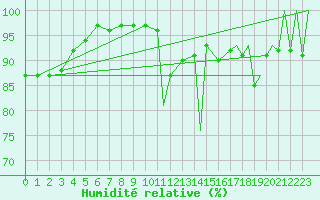 Courbe de l'humidit relative pour Baie Comeau, Que.