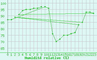 Courbe de l'humidit relative pour Guidel (56)