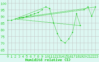 Courbe de l'humidit relative pour Trier-Petrisberg