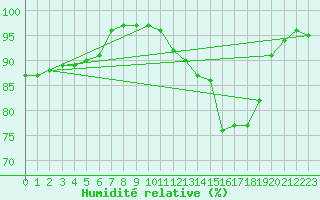 Courbe de l'humidit relative pour Auffargis (78)